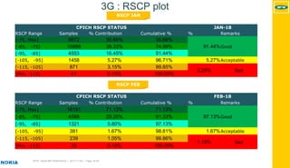 MTN - Nokia MS Performance | 2017-11-03 | Page 19 (5)
3G : RSCP plot
RSCP FEB
RSCP JAN
CPICH RSCP STATUS JAN-18
RSCP Range Samples % Contribution Cumulative % % Remarks
[-75, Max] 9872 35.66% 35.66%
91.44%Good[-85, -75] 10888 39.33% 74.99%
[-95, -85] 4553 16.45% 91.44%
[-105, -95] 1458 5.27% 96.71% 5.27%Acceptable
[-115, -105] 871 3.15% 99.85%
3.29% Bad
[Min, -115] 41 0.15% 100.00%
CPICH RSCP STATUS FEB-18
RSCP Range Samples % Contribution Cumulative % % Remarks
[-75, Max] 16191 71.13% 71.13%
97.13%Good[-85, -75] 4598 20.20% 91.33%
[-95, -85] 1321 5.80% 97.13%
[-105, -95] 381 1.67% 98.81% 1.67%Acceptable
[-115, -105] 239 1.05% 99.86%
1.19% Bad
[Min, -115] 33 0.14% 100.00%
 