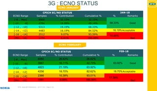 MTN - Nokia MS Performance | 2017-11-03 | Page 21 (5)
3G : ECNO STATUS
ECNO FEBRUARY
ECNO JANUARY
CPICH EC/NO STATUS JAN-18
ECNO Range Samples % Contribution Cumulative % % Remarks
[-8 , Max] 8900 32.15% 32.15%
68.33% Good[-10 , -8] 4704 16.99% 49.14%
[-12 , -10] 5313 19.19% 68.33%
[-14 , -12] 4483 16.19% 84.52% 16.19%Acceptable
[-16 , -14] 2512 9.07% 93.59%
15.48%
Bad[Min , -16] 1774 6.41% 100.00%
CPICH EC/NO STATUS FEB-18
ECNO Range Samples % Contribution Cumulative % % Remarks
[-8 , Max] 6060 26.62% 26.62%
63.92% Good[-10 , -8] 3667 16.11% 42.73%
[-12 , -10] 4823 21.19% 63.92%
[-14 , -12] 4256 18.70% 82.62% 18.70%Acceptable
[-16 , -14] 2366 10.39% 93.01%
17.38%
Bad[Min , -16] 1591 6.99% 100.00%
 