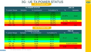 MTN - Nokia MS Performance | 2017-11-03 | Page 26 (5)
3G : UE TX POWER STATUS
UE TX POWER FEB
UE TX POWER JAN
TX POWER STATUS JAN-18
Tx power Range Samples % Contribution Cumulative % % Remarks
[-30 , Min] 547 2.65% 2.65%
81.87% Good
[-30, -20] 3597 17.41% 20.06%
[-20 , -10] 7229 35.00% 55.06%
[-10 , 0] 5539 26.81% 81.87%
[0 , 10] 2505 12.13% 94.00% 12.13% Acceptable
[10 , 20] 923 4.47% 98.47%
6.00%
Bad[Max , 20] 317 1.53% 100.00%
TX POWER STATUS FEB-18
Tx power Range Samples % Contribution Cumulative % % Remarks
[-30 , Min] 304 1.68 1.68
77.17 Good
[-30, -20] 2003 11.08 12.76
[-20 , -10] 5531 30.59 43.35
[-10 , 0] 6115 33.82 77.17
[0 , 10] 2991 16.54 93.71 16.54Acceptable
[10 , 20] 789 4.36 98.07
6.29
Bad[Max , 20] 349 1.93 100.00
 