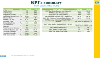 MTN - Nokia MS Performance | 2017-11-03 | Page 30 (5)
KPI’s summary
IRAT DEDICATED MODE
KPIs IRAT LC Unit Jan-18 Feb-18
Call Initiation - 198 172
Call Attempts - 198 172
Call Setup Success - 181 164
Call Setup Success rate % 91.41 95.35
Blocked Calls - 17 8
Blocked Call rate % 8.59 4.65
Dropped Calls - 9 10
Dropped Call rate % 4.97 6.10
Total Handover
Attempts
- 94 82
Total Handover Success - 93 81
Handover Success rate % 98.94 98.78
Total SHO Attempts - 7363 6688
Total SHO Success - 7140 6509
SHO Success rate % 96.97 97.32
Drive Test KPI Jan-18 Feb-18
IRAT Call Setup Success Rate (Speech) 91.41 95.35
IRAT Block Call Rate (Speech) 8.59 4.65
IRAT Drop Call Rate (Speech) 4.97 6.10
IRAT Handover Success Rate (Speech) 2G 98.94 98.78
IRAT Soft Handover Success Rate (Speech) 3G 96.97 97.32
IRAT Coverage Reliability (RX LEV/RSCP >
-95dBm) 96.24/90.89 97.51/92.55
IRAT Voice Quality (RxQual/ECNO < 4/-10)
72.65/40.43 79.86/44.02
IRAT Speech Quality (SQI) NA NA
IRAT Speech Quality (MOS) NA NA
IRAT Call Setup Time in Sec 6.5 6.21
 