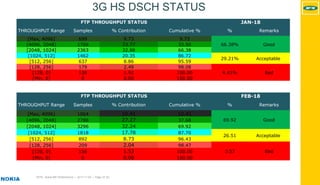 MTN - Nokia MS Performance | 2017-11-03 | Page 37 (5)
3G HS DSCH STATUS
FTP THROUGHPUT STATUS JAN-18
THROUGHPUT Range Samples % Contribution Cumulative % % Remarks
[Max, 4096] 699 9.73 9.73
66.38% Good[4096, 2048] 1708 23.77 33.50
[2048, 1024] 2363 32.88 66.38
[1024, 512] 1462 20.35 86.72
29.21% Acceptable
[512, 256] 637 8.86 95.59
[128, 256] 179 2.49 98.08
4.41% Bad[128, 0] 138 1.92 100.00
[Min, 0] 0 0.00 100.00
FTP THROUGHPUT STATUS FEB-18
THROUGHPUT Range Samples % Contribution Cumulative % % Remarks
[Max, 4096] 1064 10.41 10.41
69.92 Good[4096, 2048] 2788 27.27 37.68
[2048, 1024] 3296 32.24 69.92
[1024, 512] 1818 17.78 87.70
26.51 Acceptable
[512, 256] 892 8.73 96.43
[128, 256] 209 2.04 98.47
3.57 Bad[128, 0] 156 1.53 100.00
[Min, 0] 0 0.00 100.00
 