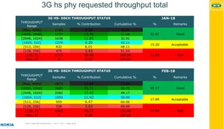MTN - Nokia MS Performance | 2017-11-03 | Page 39 (5)
3G hs phy requested throughput total
3G HS- DSCH THROUGHPUT STATUS JAN-18
THROUGHPUT
Range
Samples % Contribution Cumulative % % Remarks
[Max, 4096] 1183 8.54 8.54
32.91 Good[4096, 2048] 1737 12.54 21.08
[2048, 1024] 1638 11.83 32.91
[1024, 512] 1274 9.20 42.11
15.20 Acceptable
[512, 256] 832 6.01 48.11
[128, 256] 475 3.43 51.54
51.89 Bad[128, 0] 6712 48.46 100.00
[Min, 0] 0 0.00 100.00
3G HS- DSCH THROUGHPUT STATUS FEB-18
THROUGHPUT
Range
Samples % Contribution Cumulative % % Remarks
[Max, 4096] 1873 12.64 12.64
48.17 Good[4096, 2048] 2685 18.11 30.75
[2048, 1024] 2582 17.42 48.17
[1024, 512] 1693 11.42 59.59
17.89 Acceptable
[512, 256] 959 6.47 66.06
[128, 256] 538 3.63 69.69
33.94 Bad[128, 0] 4492 30.31 100.00
[Min, 0] 0 0.00 100.00
 