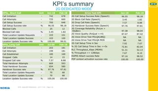 MTN - Nokia MS Performance | 2017-11-03 | Page 4 (5)
KPI’s summary
2G DEDICATED MODE
KPIs_ Short Call Unit Jan-18 Feb-18
Call Initiation - 742 678
Call Attempts - 725 660
Call Setup Success - 700 648
Call Setup Success rate % 96.55 98.18
Blocked Calls - 25 12
Blocked Call rate % 3.45 1.82
Total Location Update Requests - 103 101
Total Location Update Success - 103 100
Location Update Success rate % 100.00 99.01
KPIs_Long Call Unit Jul-00 Feb-18
Call Initiation - 203 181
Call Attempts - 199 181
Call Established - 185 169
Dropped Calls - 14 15
Dropped Call rate % 7.57 8.88
Total Handover Attempts - 669 593
Total Handover Success - 654 580
Handover Success rate % 97.76 97.81
Total Location Update Requests - 70 68
Total Location Update Success - 70 68
Location Update Success rate % 100.00 100.00
Drive Test KPI Jan-18 Feb-18
2G Call Setup Success Rate (Speech) 96.55 98.18
2G Block Call Rate (Speech) 3.45 1.82
2G Drop Call Rate (Speech) 7.57 8.88
2G Handover Success Rate (Speech) 97.76 97.81
2G Coverage Reliability (RxLev >
-95dBm) 97.38 98.04
2G Voice Quality (RxQual <=4) 87.07 87.42
2G Voice Drive Test POLQA(dBQ) NA NA
2G Voice Drive Test POLQA MOS NA NA
2G Call Setup Time in Sec 7.92 7.67
% 2G Call Setup Time in Sec <=5s 72.81 82.04
RLC Throughput_Kbps (MEAN) 51.31 52.13
% Throughput >= 128kbps 7.67 8.10
EGPRS Attach success Rate 97.16 98.52
PDP context activation success rate 100.00 100.00
 