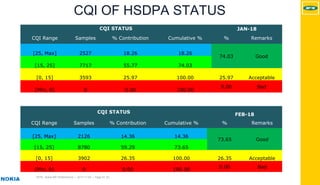 MTN - Nokia MS Performance | 2017-11-03 | Page 41 (5)
CQI OF HSDPA STATUS
CQI STATUS JAN-18
CQI Range Samples % Contribution Cumulative % % Remarks
[25, Max] 2527 18.26 18.26
74.03 Good
[15, 25] 7717 55.77 74.03
[0, 15] 3593 25.97 100.00 25.97 Acceptable
[Min, 0] 0 0.00 100.00
0.00 Bad
CQI STATUS
FEB-18
CQI Range Samples % Contribution Cumulative % % Remarks
[25, Max] 2126 14.36 14.36
73.65 Good
[15, 25] 8780 59.29 73.65
[0, 15] 3902 26.35 100.00 26.35 Acceptable
[Min, 0] 0 0.00 100.00
0.00 Bad
 