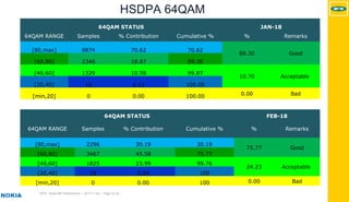 MTN - Nokia MS Performance | 2017-11-03 | Page 43 (5)
HSDPA 64QAM
64QAM STATUS JAN-18
64QAM RANGE Samples % Contribution Cumulative % % Remarks
[80,max] 8874 70.62 70.62
89.30 Good
[60,80] 2346 18.67 89.30
[40,60] 1329 10.58 99.87
10.70 Acceptable
[20,40] 16 0.13 100.00
[min,20] 0 0.00 100.00 0.00 Bad
64QAM STATUS FEB-18
64QAM RANGE Samples % Contribution Cumulative % % Remarks
[80,max] 2296 30.19 30.19
75.77 Good
[60,80] 3467 45.58 75.77
[40,60] 1825 23.99 99.76
24.23 Acceptable
[20,40] 18 0.24 100
[min,20] 0 0.00 100 0.00 Bad
 
