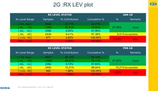 MTN - Nokia MS Performance | 2017-11-03 | Page 8 (5)
2G :RX LEV plot
RX LEVEL STATUS JAN-18
Rx Level Range Samples % Contribution Cumulative % % Remarks
[-70, Max] 8444 32.71% 32.71%
87.96% Good[-81, -70] 11697 45.31% 78.02%
[-85, -81] 2566 9.94% 87.96%
[-95, -85] 2430 9.41% 97.38% 9.41%Acceptable
[-110, -95] 677 2.62% 100.00%
2.62% Bad
[Min, -110] 0 0.00% 100.00%
RX LEVEL STATUS FEB-18
Rx Level Range Samples % Contribution Cumulative % % Remarks
[-70, Max] 6847 29.14% 29.14%
87.83% Good[-81, -70] 11506 48.97% 78.11%
[-85, -81] 2284 9.72% 87.83%
[-95, -85] 2400 10.21% 98.04% 10.21%Acceptable
[-110, -95] 460 1.96% 100.00%
1.96% Bad
[Min, -110] 0 0.00% 100.00%
 