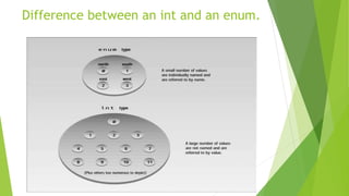Difference between an int and an enum.
 