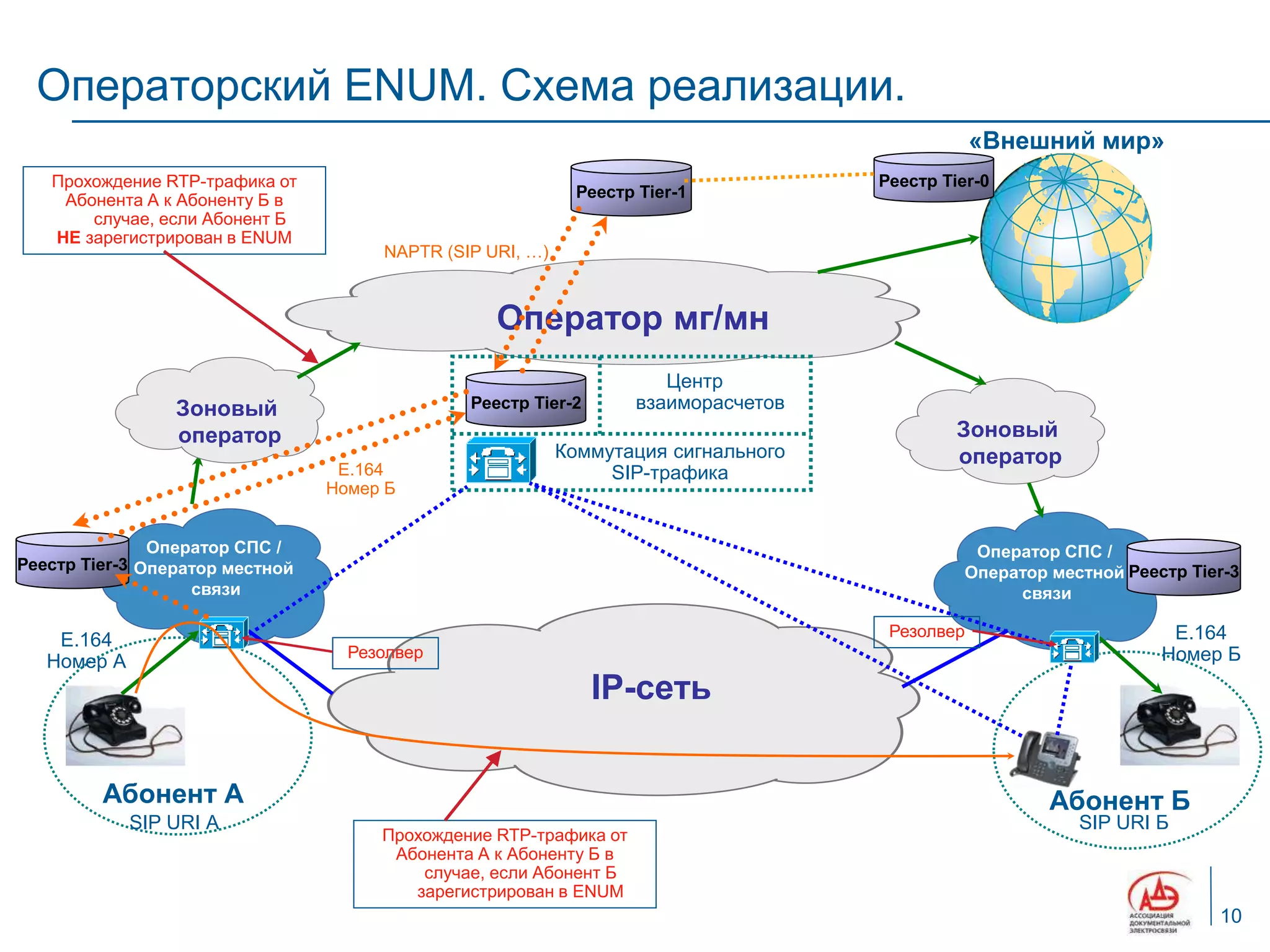 Операторский ENUM. Схема реализации.
                                                                                                 «Внешний мир»
   Прохождение RTP-трафика от                                                        Реестр Tier-0
    Абонента А к Абоненту Б в                                Реестр Tier-1
       случае, если Абонент Б
   НЕ зарегистрирован в ENUM
                                      NAPTR (SIP URI, …)



                                                  Оператор мг/мн
                                                                       Центр
                 Зоновый                       Реестр Tier-2        взаиморасчетов
                 оператор                                                                     Зоновый
                                                           Коммутация сигнального             оператор
                                  Е.164                         SIP-трафика
                                 Номер Б


               Оператор СПС /                                                                   Оператор СПС /
Реестр Tier-3 Оператор местной                                                                 Оператор местной Реестр Tier-3
                   связи                                                                            связи

                                                                                      Резолвер                       Е.164
    Е.164
                                   Резолвер                                                                         Номер Б
   Номер А
                                                               IP-сеть

         Абонент А                                                                                      Абонент Б
             SIP URI А                                                                                     SIP URI Б
                                      Прохождение RTP-трафика от
                                       Абонента А к Абоненту Б в
                                          случае, если Абонент Б
                                         зарегистрирован в ENUM
                                                                                                                          10
 