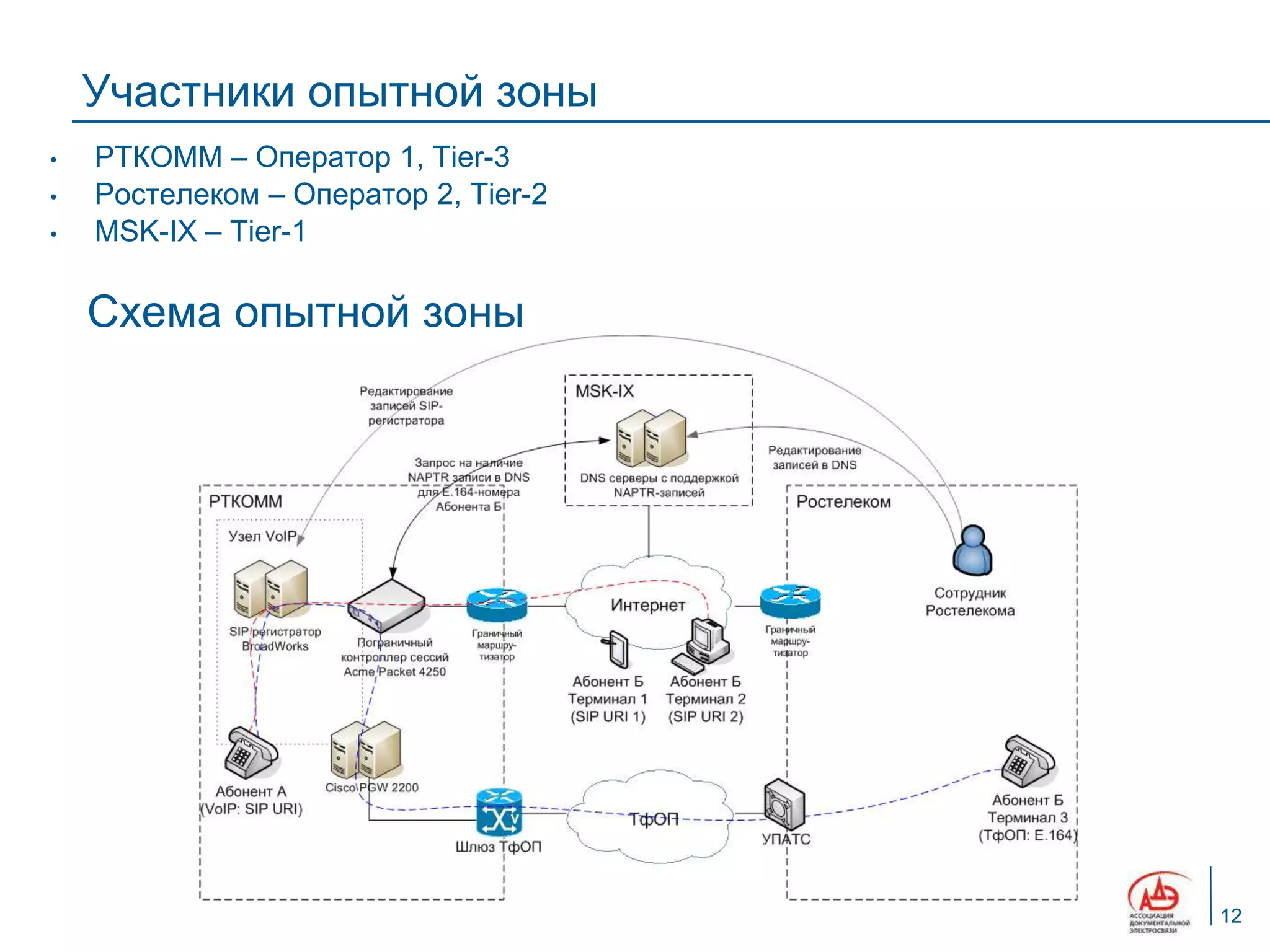 Участники опытной зоны
•   РТКОММ – Оператор 1, Tier-3
•   Ростелеком – Оператор 2, Tier-2
•   MSK-IX – Tier-1

    Схема опытной зоны




                                      12
 