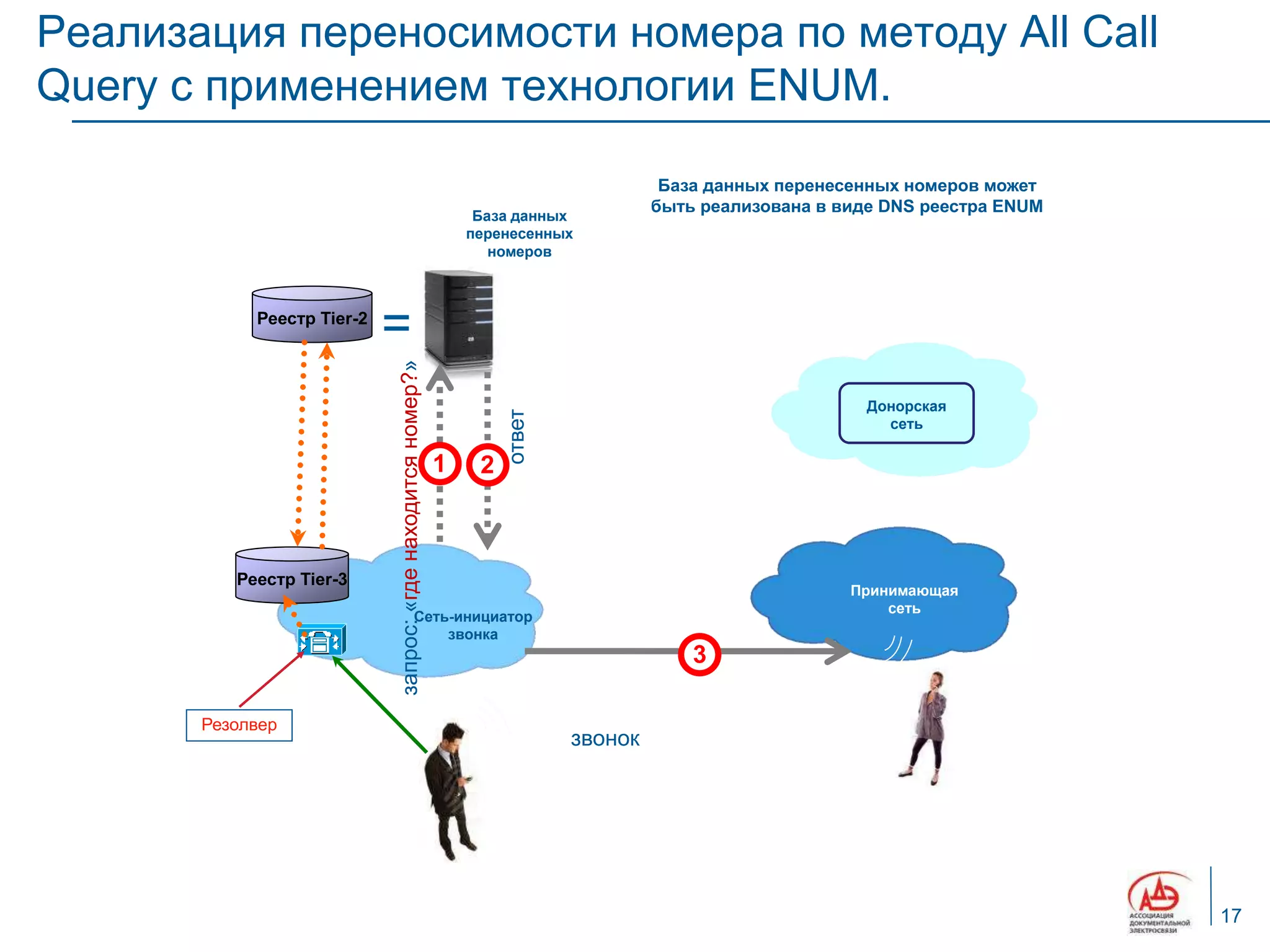 Реализация переносимости номера по методу All Call
Query с применением технологии ENUM.

                                                                                        База данных перенесенных номеров может
                                                                                       быть реализована в виде DNS реестра ENUM
                                                                  База данных
                                                                 перенесенных
                                                                    номеров



            Реестр Tier-2
                            =
                            запрос: «где находится номер?»                                                   Донорская




                                                                      ответ
                                                                                                               сеть

                                                             1    2



          Реестр Tier-3
                                                                                                           Принимающая
                                                                                                               сеть
                                                Сеть-инициатор
                                                    звонка
                                                                                           3

       Резолвер
                                                                              звонок




                                                                                                                                  17
 