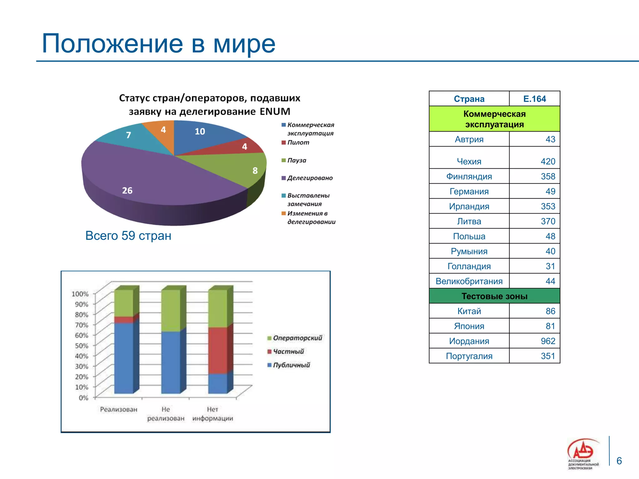 Положение в мире
                      Страна        E.164
                        Коммерческая
                        эксплуатация
                       Автрия           43

                       Чехия            420
                     Финляндия          358
                     Германия           49
                     Ирландия           353
                       Литва            370
  Всего 59 стран      Польша            48
                      Румыния           40
                     Голландия          31
                   Великобритания       44
                        Тестовые зоны
                       Китай            86
                      Япония            81
                     Иордания           962
                     Португалия         351




                                              6
 
