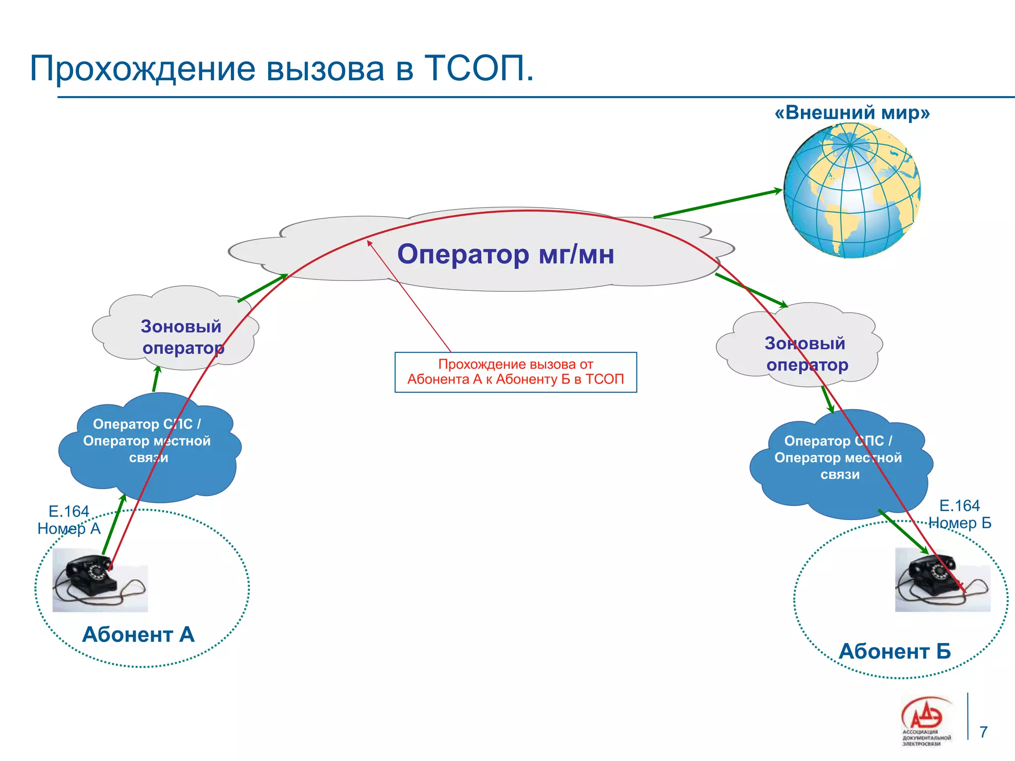 Прохождение вызова в ТСОП.
                                                         «Внешний мир»




                        Оператор мг/мн

            Зоновый
            оператор                                     Зоновый
                            Прохождение вызова от        оператор
                        Абонента А к Абоненту Б в ТСОП


      Оператор СПС /
     Оператор местной                                     Оператор СПС /
          связи                                          Оператор местной
                                                              связи

 Е.164                                                                       Е.164
Номер А                                                                     Номер Б




    Абонент А
                                                                 Абонент Б


                                                                                 7
 