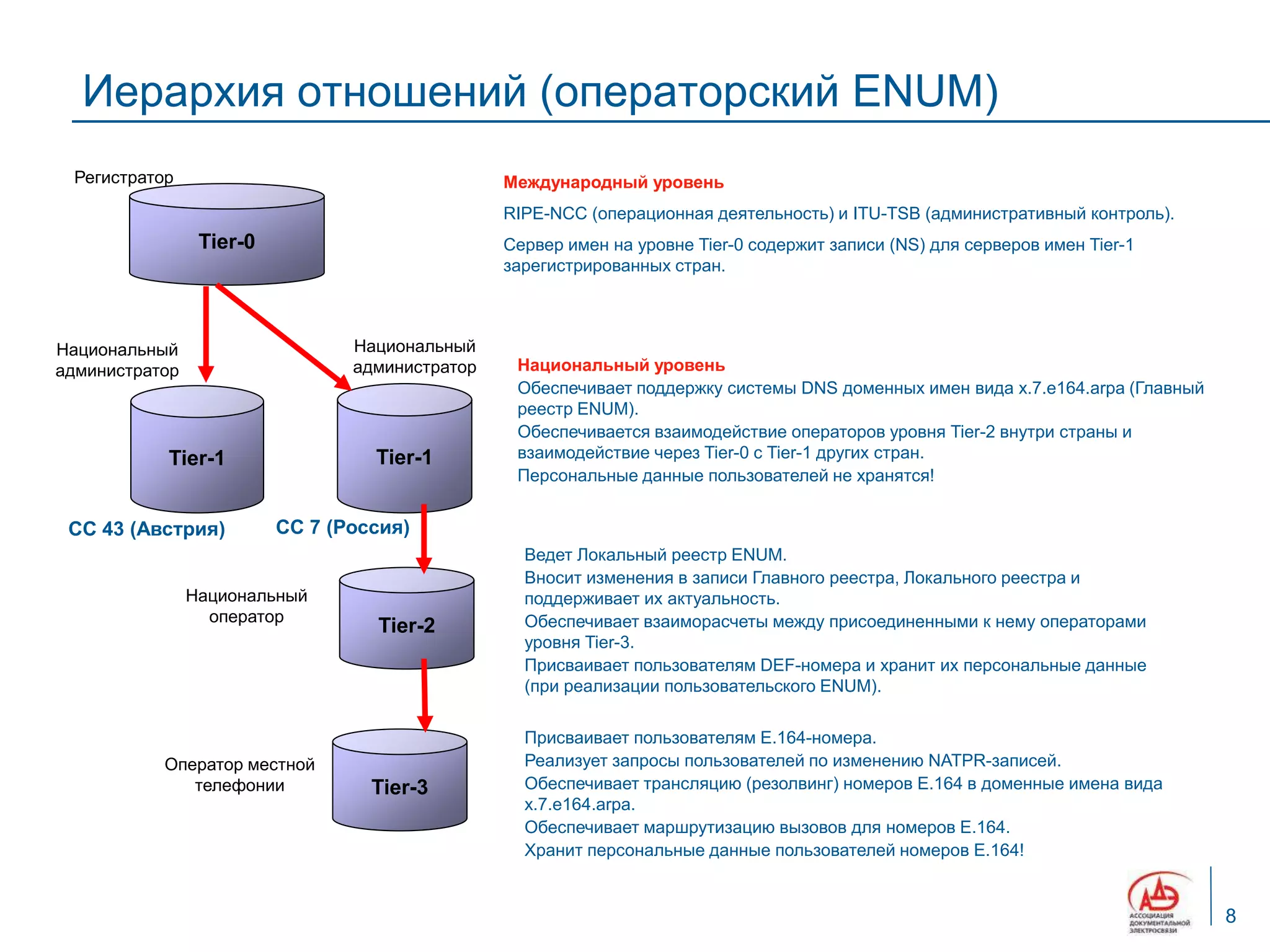 Иерархия отношений (операторский ENUM)
 Регистратор                                     Международный уровень
                                                 RIPE-NCC (операционная деятельность) и ITU-TSB (административный контроль).
                 Tier-0                          Сервер имен на уровне Tier-0 содержит записи (NS) для серверов имен Tier-1
                                                 зарегистрированных стран.



Национальный                     Национальный
администратор                    администратор    Национальный уровень
                                                  Обеспечивает поддержку системы DNS доменных имен вида x.7.e164.arpa (Главный
                                                  реестр ENUM).
                                                  Обеспечивается взаимодействие операторов уровня Tier-2 внутри страны и
           Tier-1                  Tier-1         взаимодействие через Tier-0 с Tier-1 других стран.
                                                  Персональные данные пользователей не хранятся!


 CC 43 (Австрия)          CC 7 (Россия)
                                                   Ведет Локальный реестр ENUM.
                                                   Вносит изменения в записи Главного реестра, Локального реестра и
                Национальный                       поддерживает их актуальность.
                  оператор                         Обеспечивает взаиморасчеты между присоединенными к нему операторами
                                   Tier-2
                                                   уровня Tier-3.
                                                   Присваивает пользователям DEF-номера и хранит их персональные данные
                                                   (при реализации пользовательского ENUM).

                                                   Присваивает пользователям E.164-номера.
           Оператор местной                        Реализует запросы пользователей по изменению NATPR-записей.
              телефонии            Tier-3          Обеспечивает трансляцию (резолвинг) номеров Е.164 в доменные имена вида
                                                   x.7.e164.arpa.
                                                   Обеспечивает маршрутизацию вызовов для номеров Е.164.
                                                   Хранит персональные данные пользователей номеров Е.164!


                                                                                                                                 8
 