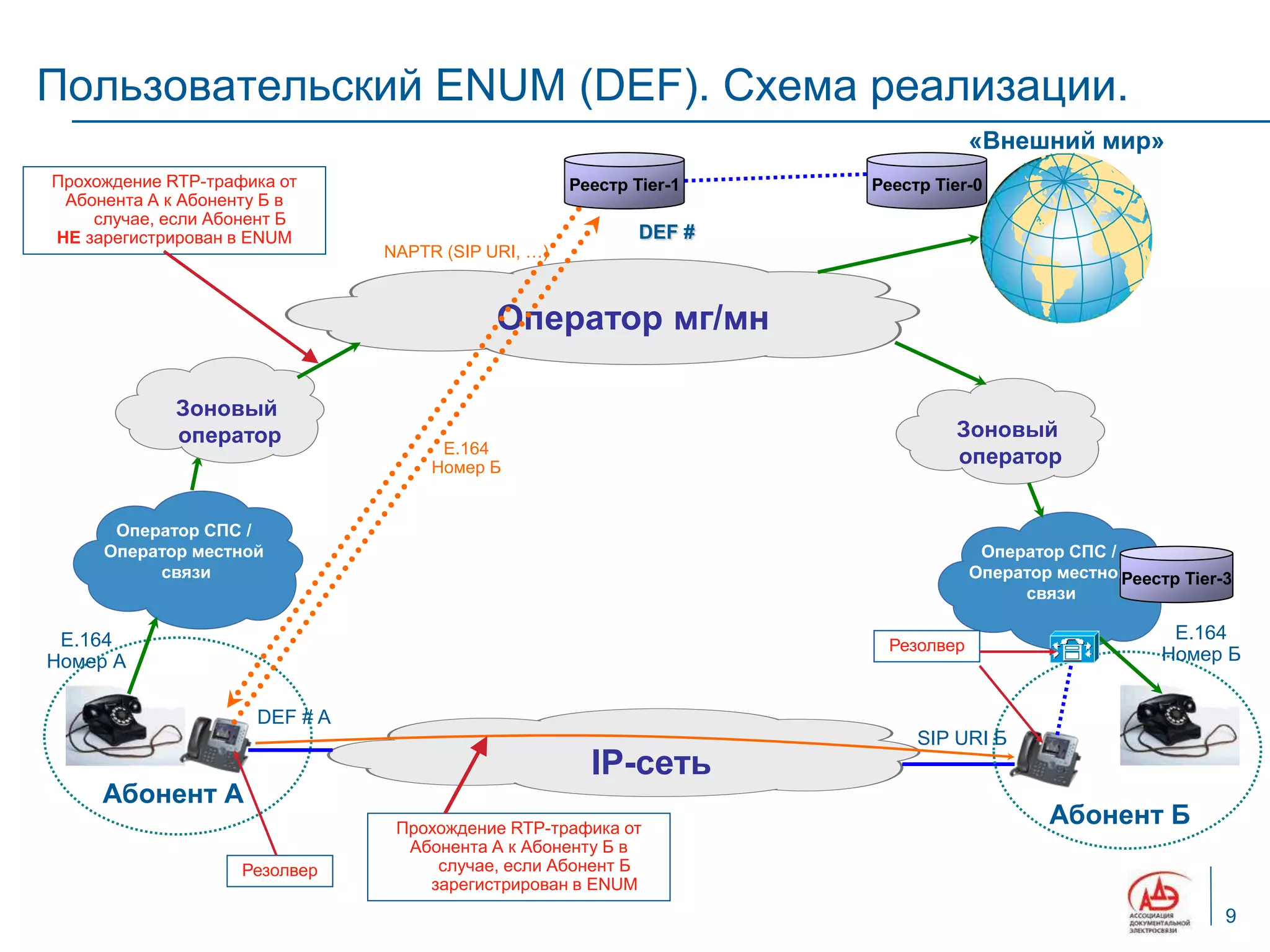 Пользовательский ENUM (DEF). Схема реализации.
                                                                                 «Внешний мир»
Прохождение RTP-трафика от                          Реестр Tier-1   Реестр Tier-0
 Абонента А к Абоненту Б в
    случае, если Абонент Б
НЕ зарегистрирован в ENUM                                   DEF #
                               NAPTR (SIP URI, …)



                                           Оператор мг/мн

             Зоновый
             оператор                                                        Зоновый
                                     Е.164
                                    Номер Б
                                                                             оператор


      Оператор СПС /
     Оператор местной                                                             Оператор СПС /
          связи                                                                  Оператор местнойРеестр Tier-3
                                                                                      связи

 Е.164                                                                                                 Е.164
                                                                      Резолвер
Номер А                                                                                               Номер Б


                     DEF # A
                                                                         SIP URI Б
                                                      IP-сеть
     Абонент А
                                Прохождение RTP-трафика от
                                                                                         Абонент Б
                                 Абонента А к Абоненту Б в
                    Резолвер        случае, если Абонент Б
                                   зарегистрирован в ENUM
                                                                                                             9
 