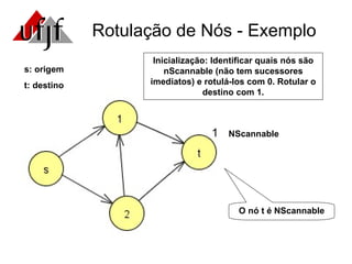 Rotulação de Nós - Exemplo Inicialização: Identificar quais nós são nScannable (não tem sucessores imediatos) e rotulá-los com 0. Rotular o destino com 1. 1 O nó t é NScannable NScannable s: origem t: destino 