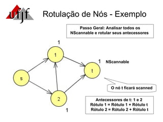 Rotulação de Nós - Exemplo Passo Geral: Analisar todos os NScannable e rotular seus antecessores  1 NScannable Antecessores de t: 1 e 2  Rótulo 1 = Rótulo 1 + Rótulo t  Rótulo 2 = Rótulo 2 + Rótulo t 1 1 O nó t ficará scanned 