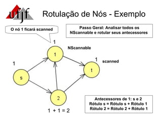Rotulação de Nós - Exemplo Passo Geral: Analisar todos os NScannable e rotular seus antecessores  scanned NScannable 1 1 1 Antecessores de 1: s e 2  Rótulo s = Rótulo s + Rótulo 1  Rótulo 2 = Rótulo 2 + Rótulo 1 + 1 = 2 1 O nó 1 ficará scanned 