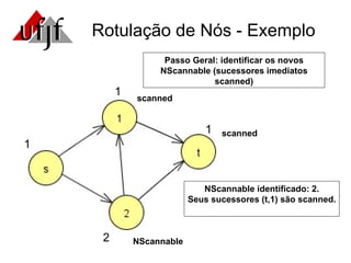 scanned 1 1 Rotulação de Nós - Exemplo scanned 2 1 Passo Geral: identificar os novos NScannable (sucessores imediatos scanned) NScannable identificado: 2. Seus sucessores (t,1) são scanned.  NScannable 