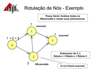 Rotulação de Nós - Exemplo Passo Geral: Analisar todos os NScannable e rotular seus antecessores  scanned 1 1 scanned 2 1 NScannable Antecessor de 2: s  Rótulo s = Rótulo s + Rótulo 2  + 2 = 3 O nó 2 ficará scanned 