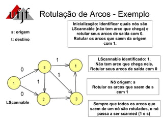 Rotulação de Arcos - Exemplo s: origem t: destino Inicialização: Identificar quais nós são LScannable (não tem arco que chega) e rotular seus arcos de saída com 0. Rotular os arcos que saem da origem com 1. LScannable identificado: 1. Não tem arco que chega nele. Rotular seus arcos de saída com 0  LScannable 0 0 Nó origem: s Rotular os arcos que saem de s com 1  1 1 1 Sempre que todos os arcos que saem de um nó são rotulados, o nó passa a ser scanned (1 e s)  