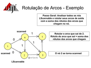 Rotulação de Arcos - Exemplo 0 0 1 1 1 scanned LScannable Passo Geral: Analisar todos os nós LScannable e rotular seus arcos de saída  com a soma dos rótulos dos arcos que chegam no nó.  Rotular o arco que sai de 2. Rótulo do arco que sai = soma dos rótulos dos arcos que chegam 0 + 1 = 1 O nó 2 se torna scanned  scanned 