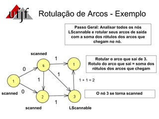 Rotulação de Arcos - Exemplo scanned scanned scanned LScannable 0 0 1 1 1 1 Passo Geral: Analisar todos os nós LScannable e rotular seus arcos de saída  com a soma dos rótulos dos arcos que chegam no nó.  Rotular o arco que sai de 3. Rotulo do arco que sai = soma dos rótulos dos arcos que chegam 1 + 1 = 2 O nó 3 se torna scanned  