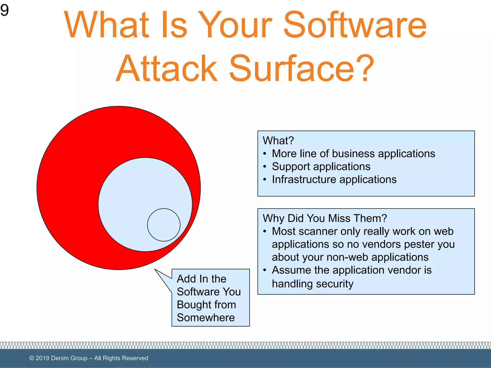 © 2019 Denim Group – All Rights Reserved
What Is Your Software
Attack Surface?
9
Add In the
Software You
Bought from
Somewhere
Why Did You Miss Them?
• Most scanner only really work on web
applications so no vendors pester you
about your non-web applications
• Assume the application vendor is
handling security
What?
• More line of business applications
• Support applications
• Infrastructure applications
 