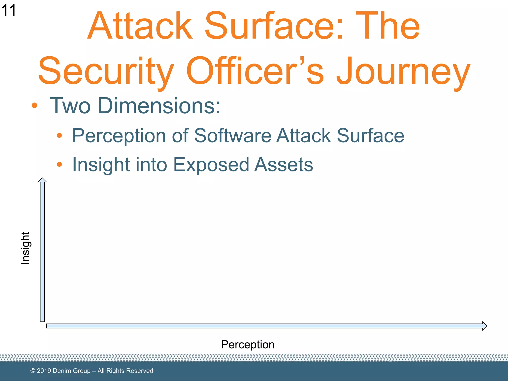 © 2019 Denim Group – All Rights Reserved
Attack Surface: The
Security Officer’s Journey
• Two Dimensions:
• Perception of Software Attack Surface
• Insight into Exposed Assets
11
Perception
Insight
 