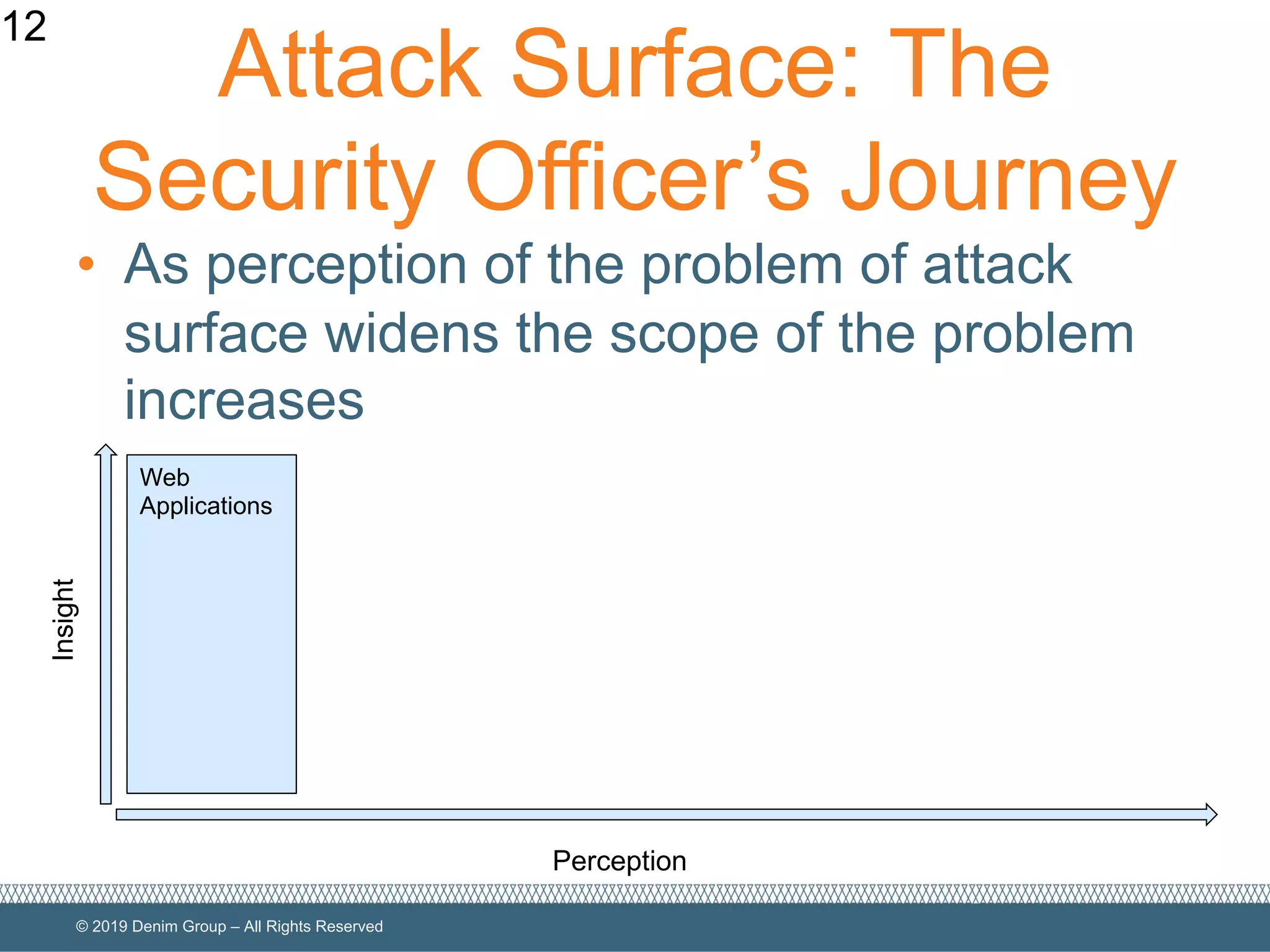 © 2019 Denim Group – All Rights Reserved
Attack Surface: The
Security Officer’s Journey
• As perception of the problem of attack
surface widens the scope of the problem
increases
12
Perception
Insight
Web
Applications
 