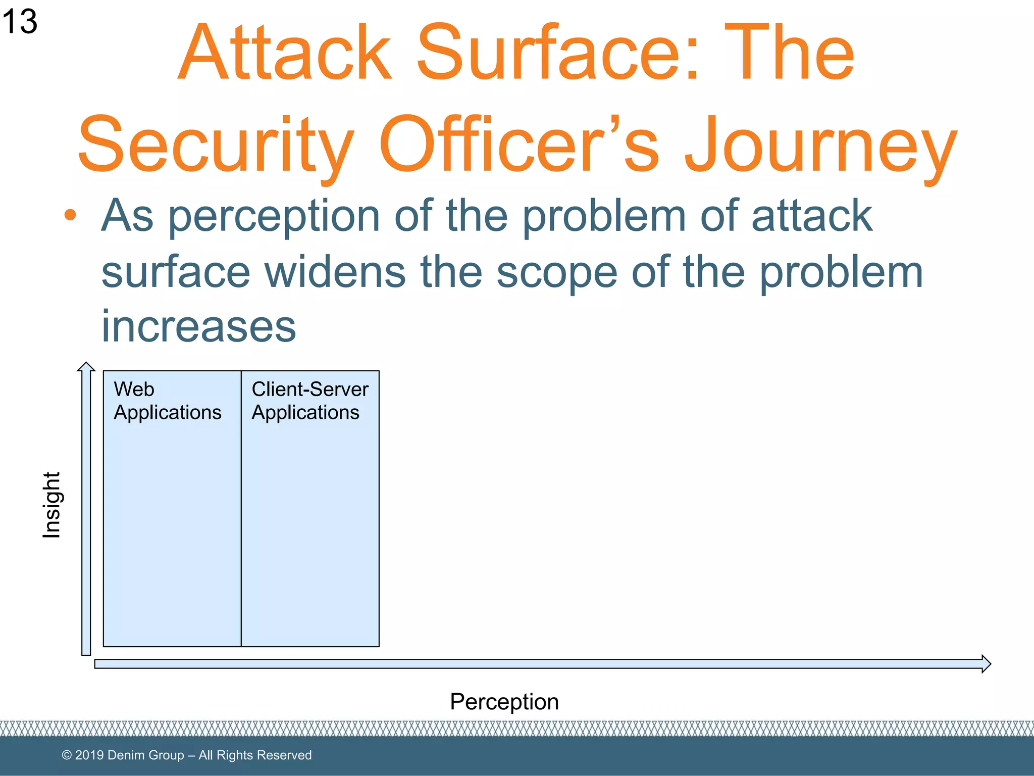 © 2019 Denim Group – All Rights Reserved
Attack Surface: The
Security Officer’s Journey
• As perception of the problem of attack
surface widens the scope of the problem
increases
13
Perception
Insight
Web
Applications
Client-Server
Applications
 