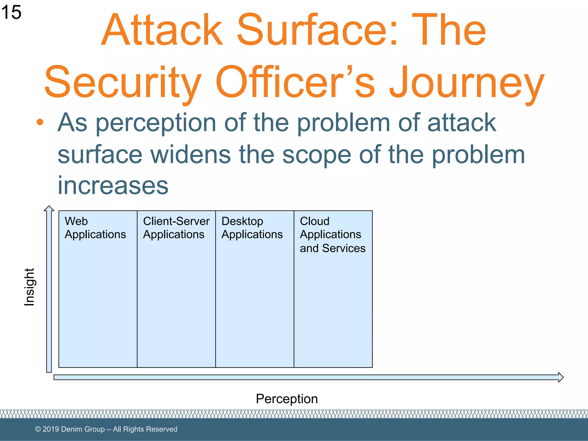 © 2019 Denim Group – All Rights Reserved
Attack Surface: The
Security Officer’s Journey
• As perception of the problem of attack
surface widens the scope of the problem
increases
15
Perception
Insight
Web
Applications
Client-Server
Applications
Desktop
Applications
Cloud
Applications
and Services
 