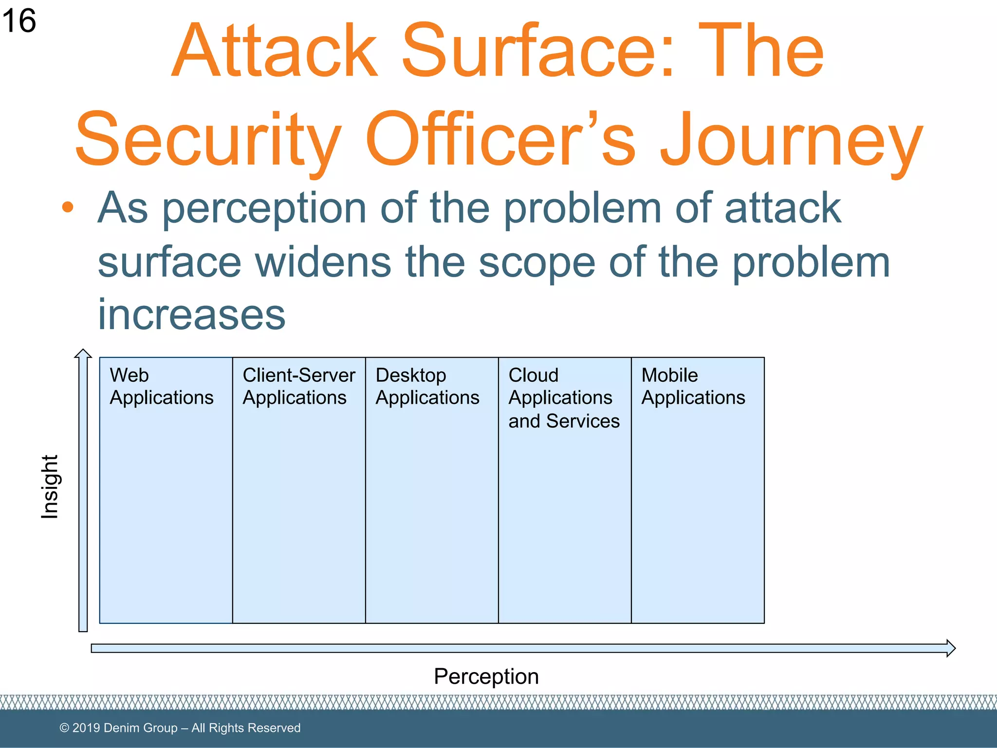 © 2019 Denim Group – All Rights Reserved
Attack Surface: The
Security Officer’s Journey
• As perception of the problem of attack
surface widens the scope of the problem
increases
16
Perception
Insight
Web
Applications
Client-Server
Applications
Desktop
Applications
Cloud
Applications
and Services
Mobile
Applications
 