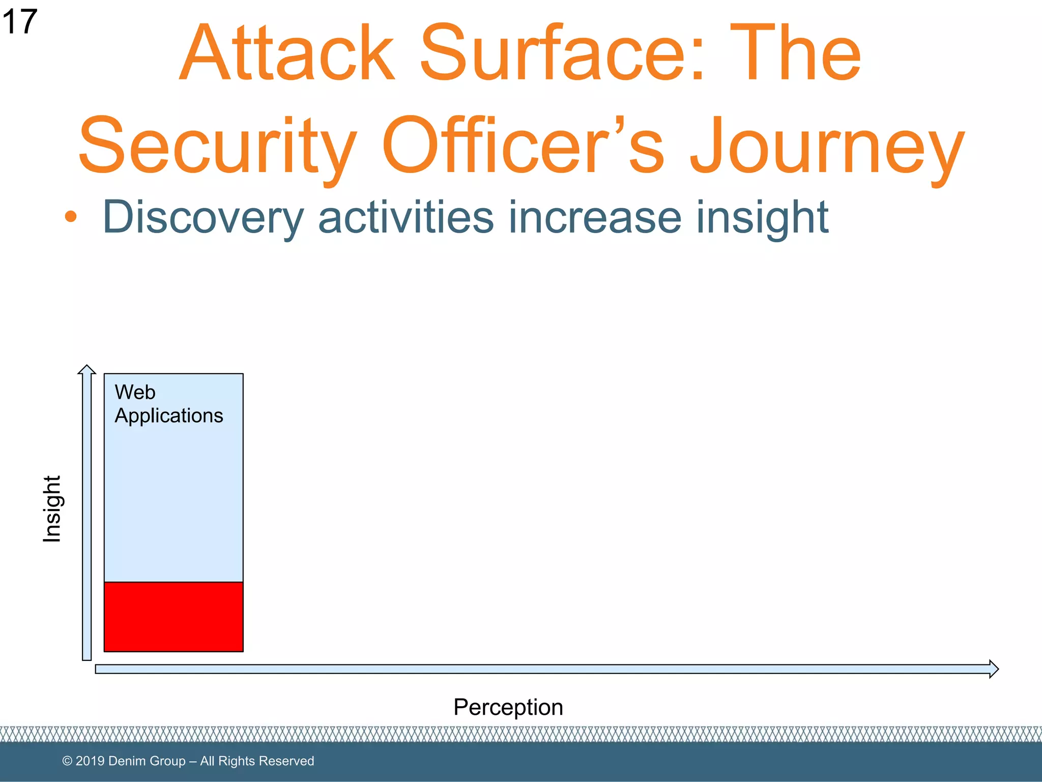 © 2019 Denim Group – All Rights Reserved
Attack Surface: The
Security Officer’s Journey
• Discovery activities increase insight
17
Perception
Insight
Web
Applications
 