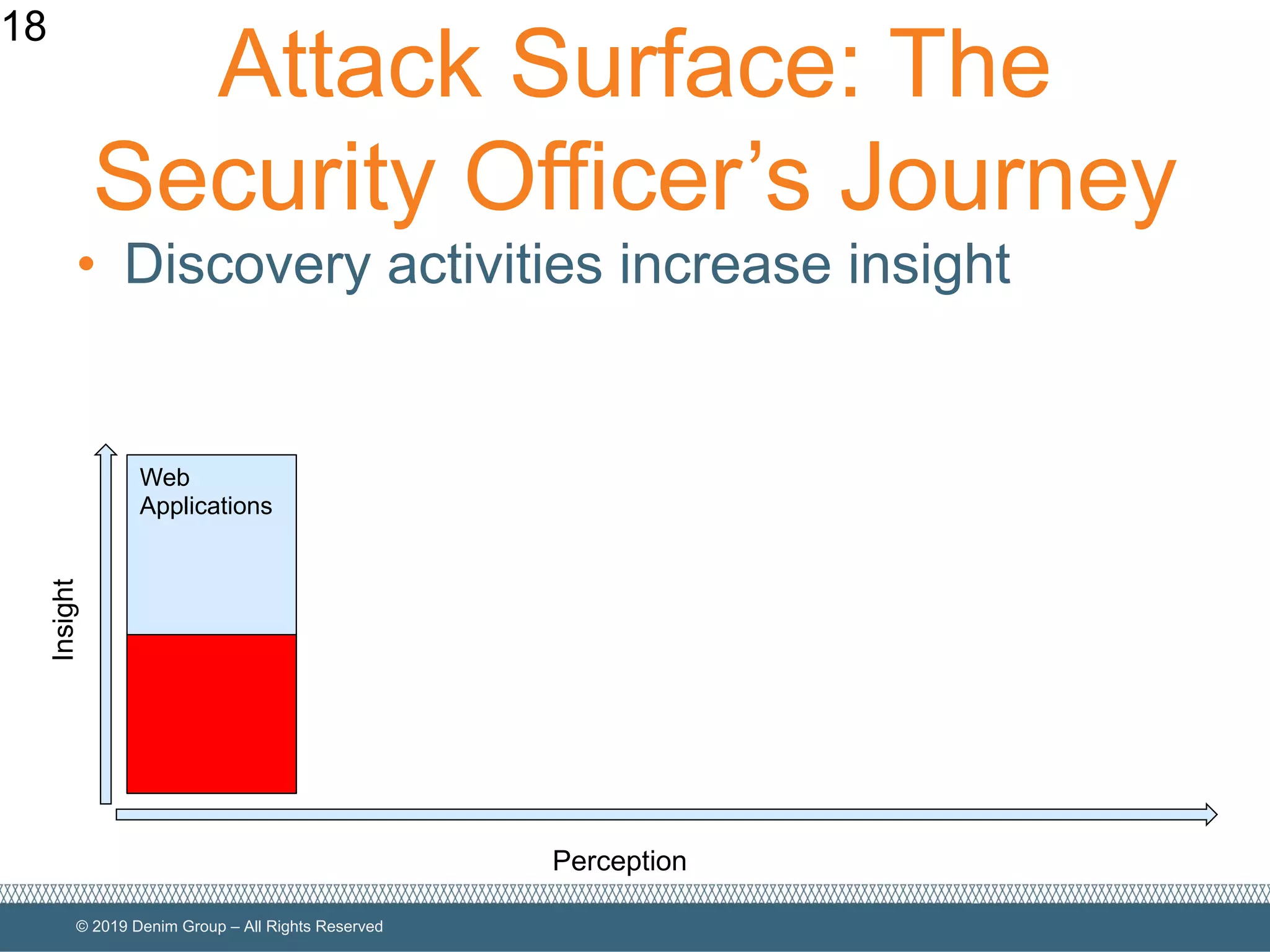 © 2019 Denim Group – All Rights Reserved
Attack Surface: The
Security Officer’s Journey
• Discovery activities increase insight
18
Perception
Insight
Web
Applications
 