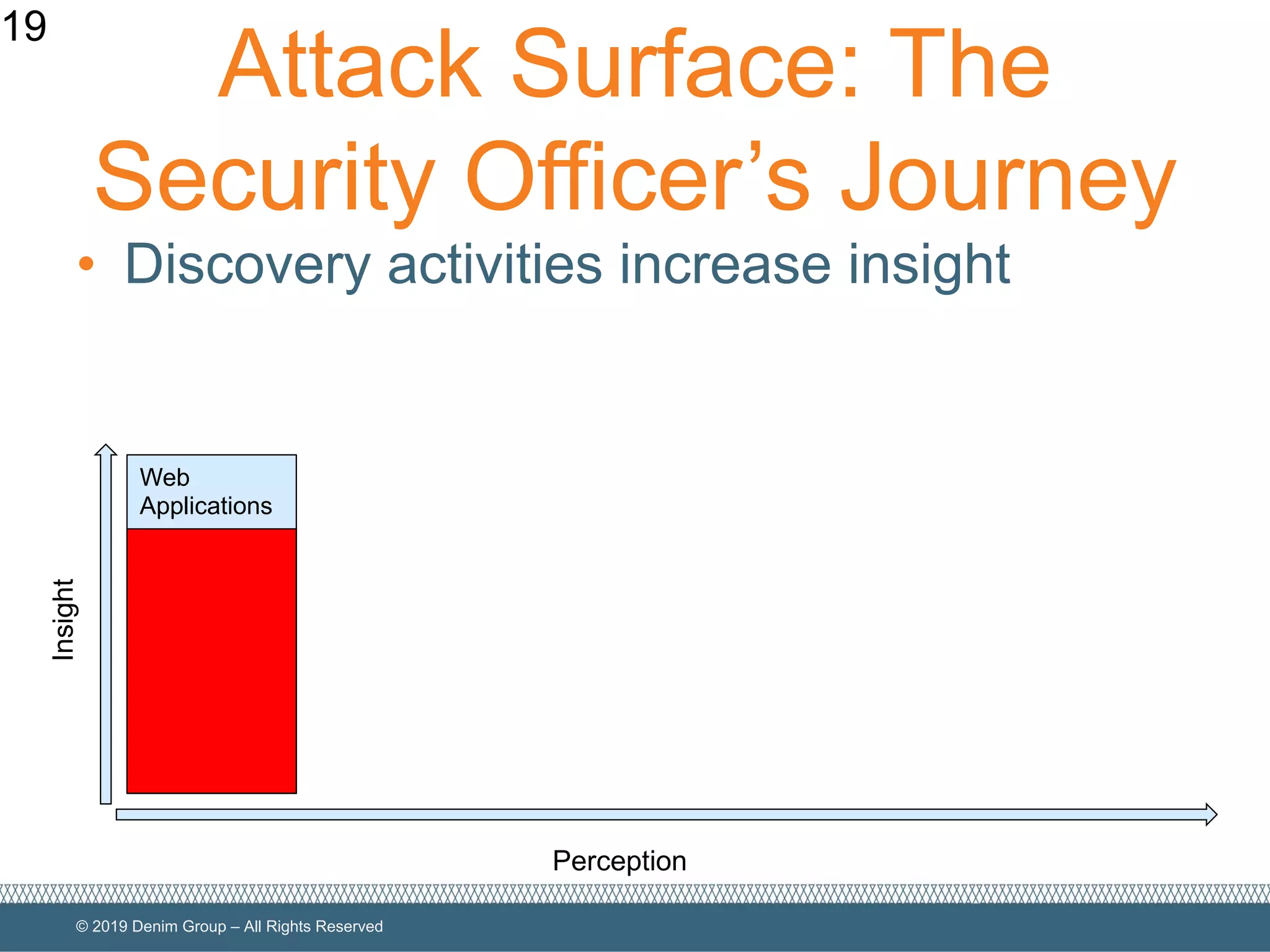 © 2019 Denim Group – All Rights Reserved
Attack Surface: The
Security Officer’s Journey
• Discovery activities increase insight
19
Perception
Insight
Web
Applications
 