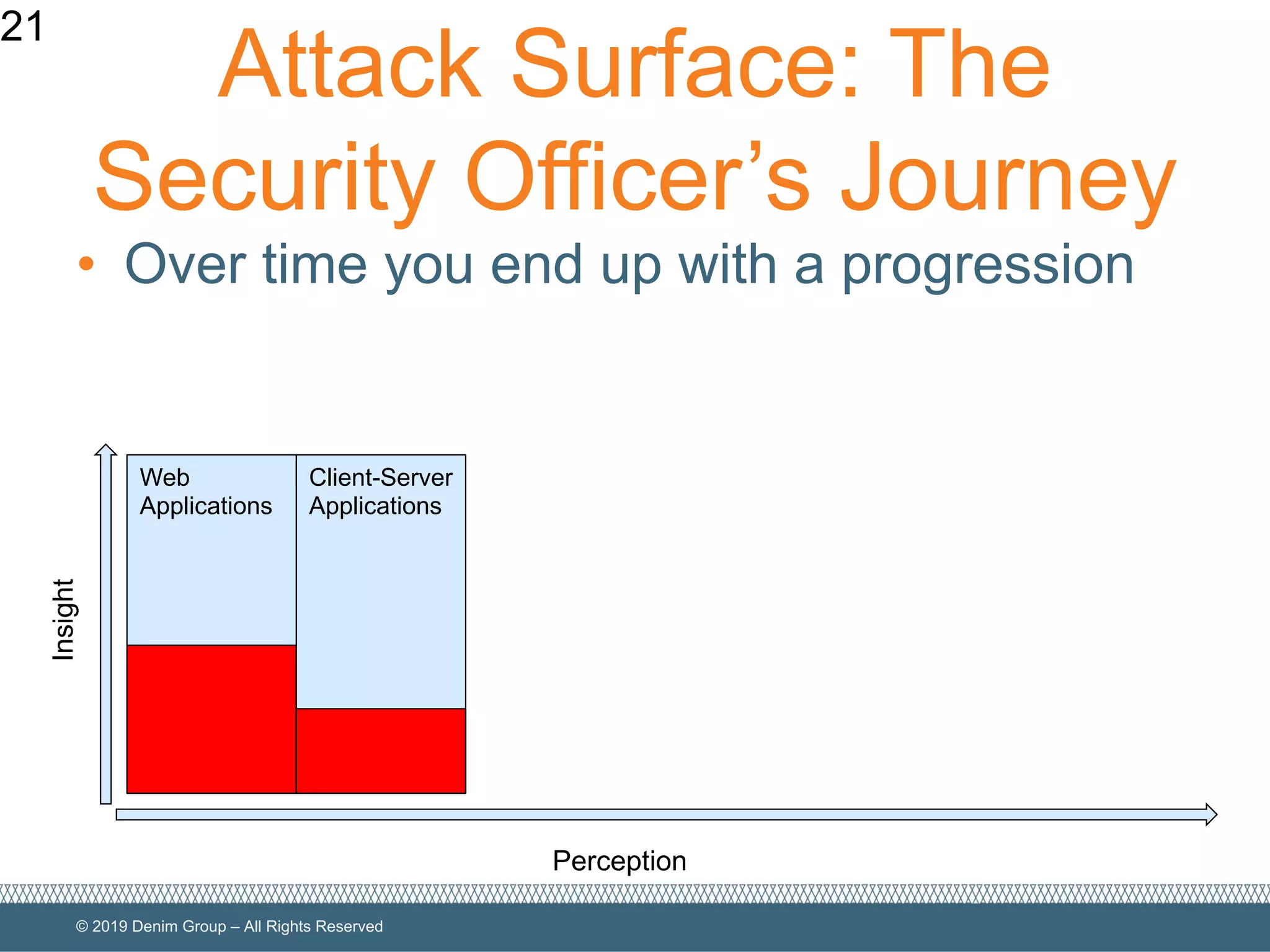 © 2019 Denim Group – All Rights Reserved
Attack Surface: The
Security Officer’s Journey
• Over time you end up with a progression
21
Perception
Insight
Web
Applications
Client-Server
Applications
 