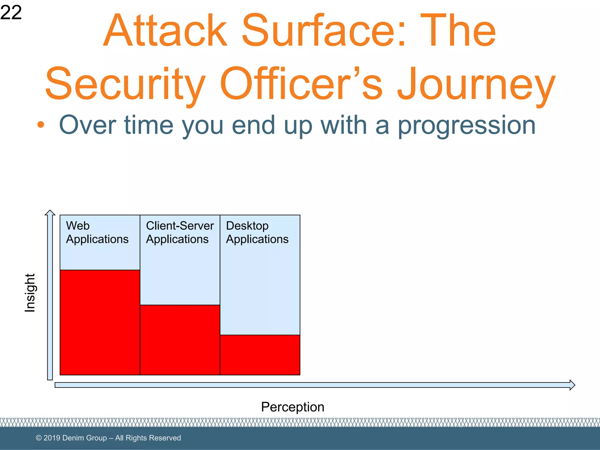 © 2019 Denim Group – All Rights Reserved
Desktop
Applications
Client-Server
Applications
Attack Surface: The
Security Officer’s Journey
• Over time you end up with a progression
22
Perception
Insight
Web
Applications
 