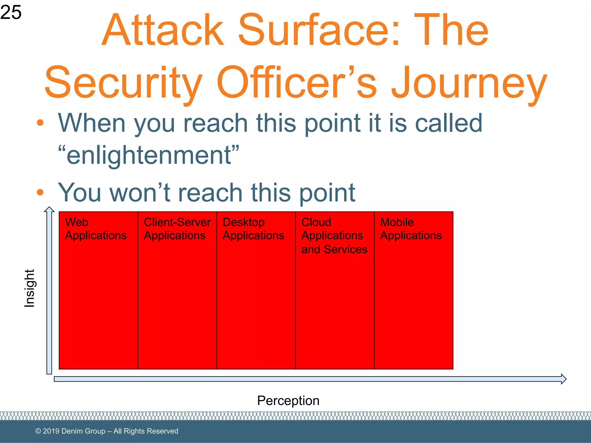 © 2019 Denim Group – All Rights Reserved
Attack Surface: The
Security Officer’s Journey
• When you reach this point it is called
“enlightenment”
• You won’t reach this point
25
Perception
Insight
Web
Applications
Client-Server
Applications
Desktop
Applications
Cloud
Applications
and Services
Mobile
Applications
 