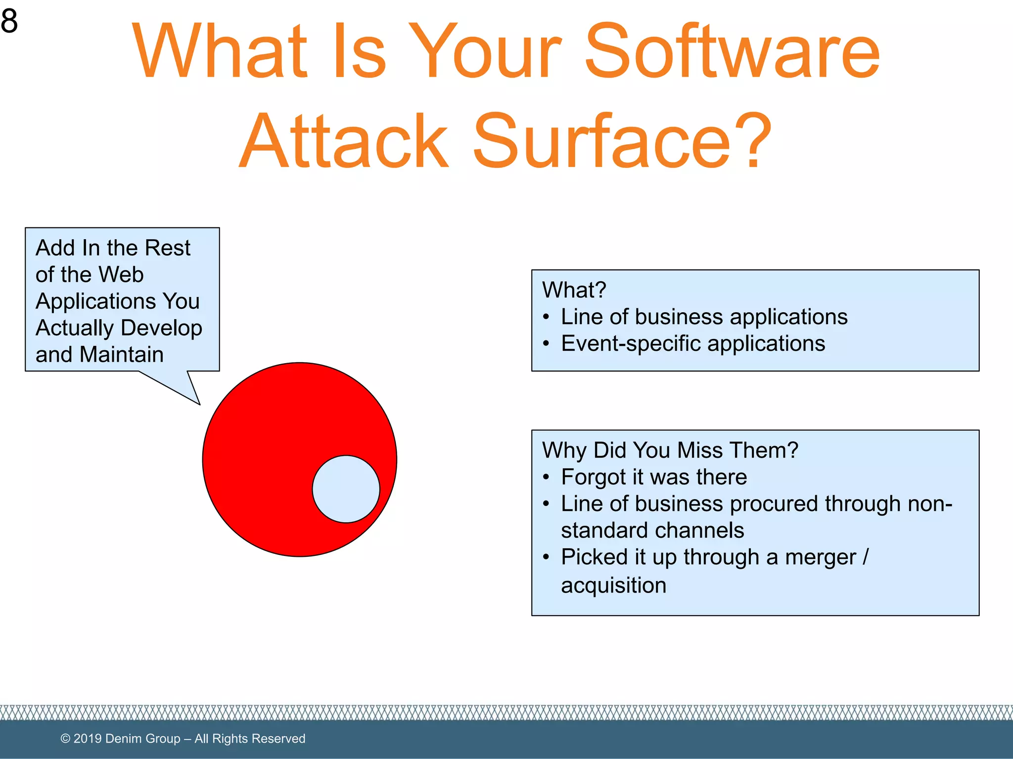 © 2019 Denim Group – All Rights Reserved
What Is Your Software
Attack Surface?
8
Add In the Rest
of the Web
Applications You
Actually Develop
and Maintain
Why Did You Miss Them?
• Forgot it was there
• Line of business procured through non-
standard channels
• Picked it up through a merger /
acquisition
What?
• Line of business applications
• Event-specific applications
 