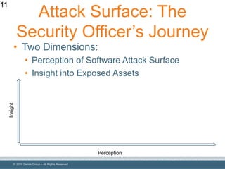© 2019 Denim Group – All Rights Reserved
Attack Surface: The
Security Officer’s Journey
• Two Dimensions:
• Perception of Software Attack Surface
• Insight into Exposed Assets
11
Perception
Insight
 