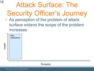 © 2019 Denim Group – All Rights Reserved
Attack Surface: The
Security Officer’s Journey
• As perception of the problem of attack
surface widens the scope of the problem
increases
12
Perception
Insight
Web
Applications
 