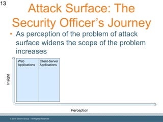 © 2019 Denim Group – All Rights Reserved
Attack Surface: The
Security Officer’s Journey
• As perception of the problem of attack
surface widens the scope of the problem
increases
13
Perception
Insight
Web
Applications
Client-Server
Applications
 