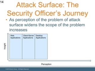 © 2019 Denim Group – All Rights Reserved
Attack Surface: The
Security Officer’s Journey
• As perception of the problem of attack
surface widens the scope of the problem
increases
14
Perception
Insight
Web
Applications
Client-Server
Applications
Desktop
Applications
 