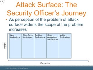 © 2019 Denim Group – All Rights Reserved
Attack Surface: The
Security Officer’s Journey
• As perception of the problem of attack
surface widens the scope of the problem
increases
16
Perception
Insight
Web
Applications
Client-Server
Applications
Desktop
Applications
Cloud
Applications
and Services
Mobile
Applications
 