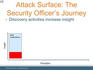 © 2019 Denim Group – All Rights Reserved
Attack Surface: The
Security Officer’s Journey
• Discovery activities increase insight
17
Perception
Insight
Web
Applications
 
