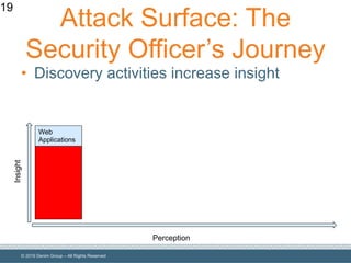 © 2019 Denim Group – All Rights Reserved
Attack Surface: The
Security Officer’s Journey
• Discovery activities increase insight
19
Perception
Insight
Web
Applications
 