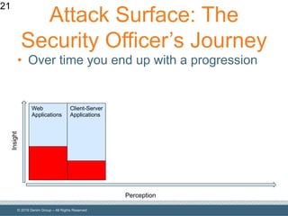 © 2019 Denim Group – All Rights Reserved
Attack Surface: The
Security Officer’s Journey
• Over time you end up with a progression
21
Perception
Insight
Web
Applications
Client-Server
Applications
 