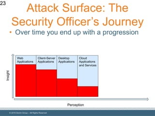 © 2019 Denim Group – All Rights Reserved
Desktop
Applications
Client-Server
Applications
Attack Surface: The
Security Officer’s Journey
• Over time you end up with a progression
23
Perception
Insight
Web
Applications
Cloud
Applications
and Services
 