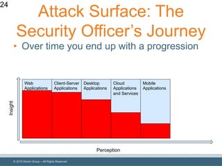 © 2019 Denim Group – All Rights Reserved
Desktop
Applications
Client-Server
Applications
Attack Surface: The
Security Officer’s Journey
• Over time you end up with a progression
24
Perception
Insight
Web
Applications
Cloud
Applications
and Services
Mobile
Applications
 