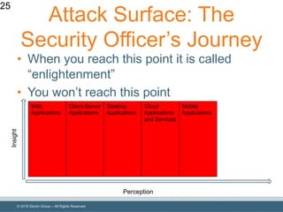 © 2019 Denim Group – All Rights Reserved
Attack Surface: The
Security Officer’s Journey
• When you reach this point it is called
“enlightenment”
• You won’t reach this point
25
Perception
Insight
Web
Applications
Client-Server
Applications
Desktop
Applications
Cloud
Applications
and Services
Mobile
Applications
 